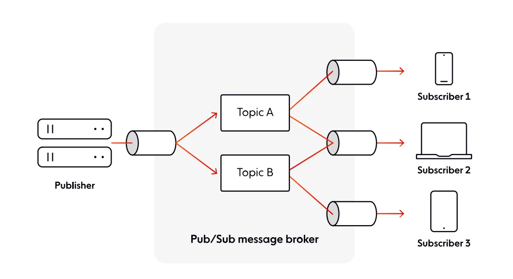 The pub/sub pattern